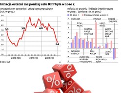 Inflacja poniżej celu, można ciąć stopy procentowe