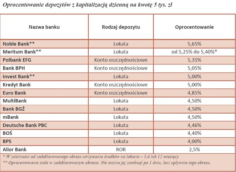 Oprocentowanie depozytów z kapitalizacją dzienną na kwocie 5 tys. złotych