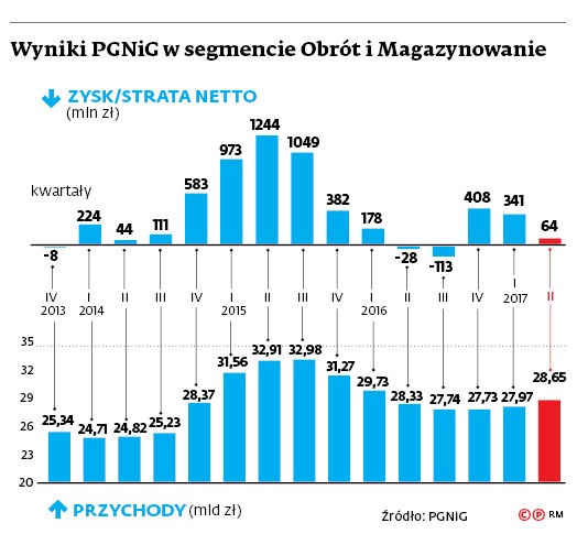 Wyniki PGNiG w segmencie Obrót i Magazynowanie