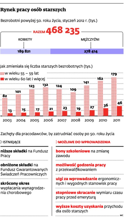 Rynek pracy osób starszych