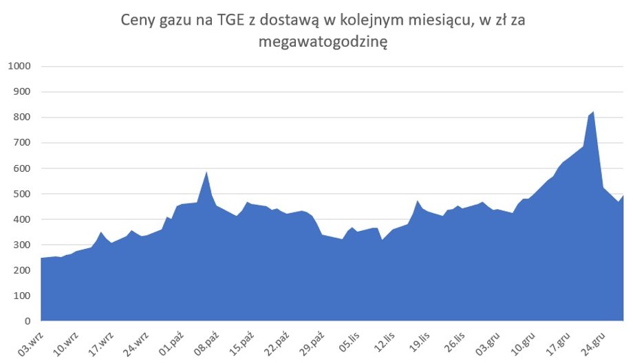 Notowania cen gazu na Towarowej Giełdzie Energii w Warszawie