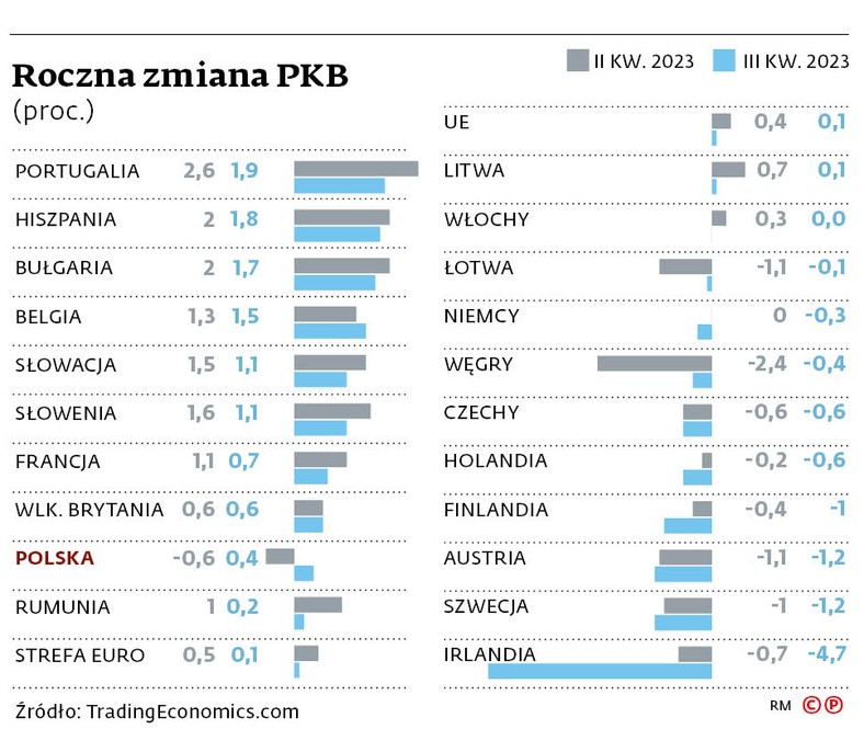 Roczna zmiana PKB