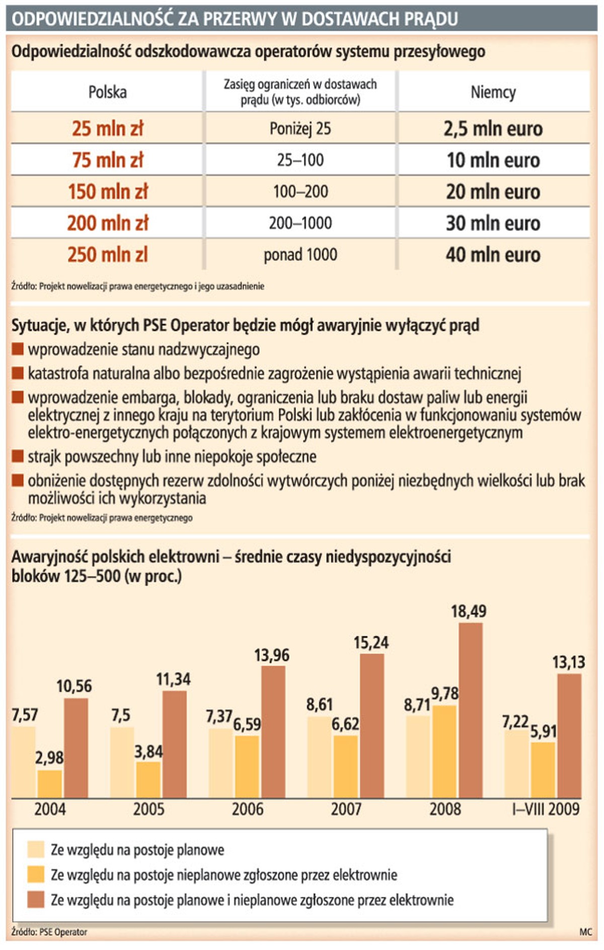 Odpowiedzialność za przerwy w dostawach prądu