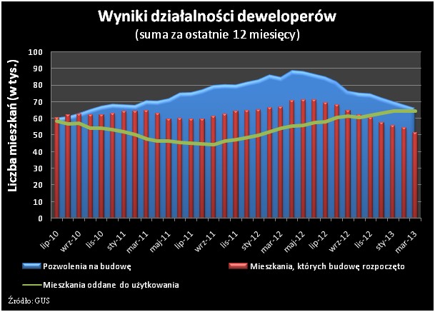 Wyniki działalności deweloperów