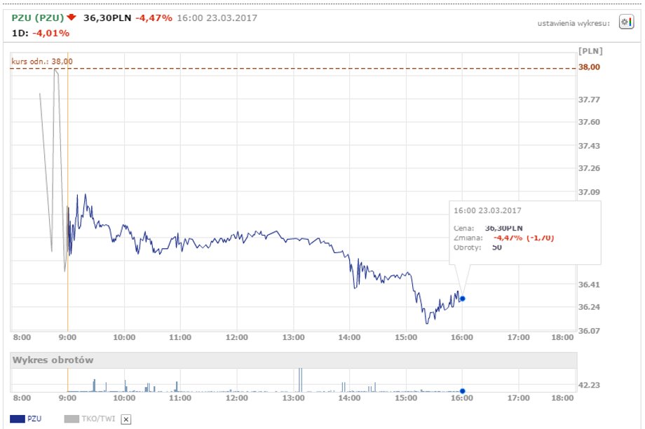 Notowania PZU z 23.03.17