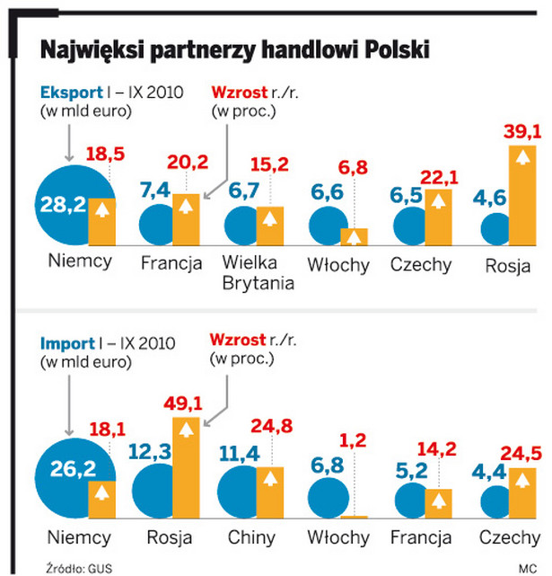 Najwięksi partnerzy handlowi Polski