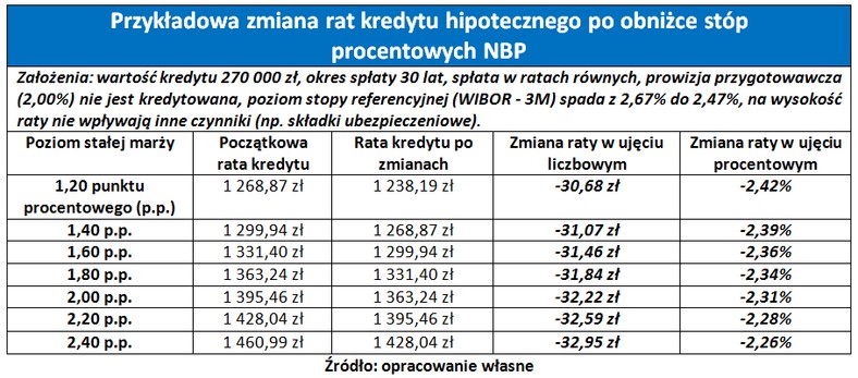 Kredyty NBP - tabela