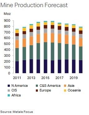 Prognoza produkcji srebra - World Silver Survey 2020