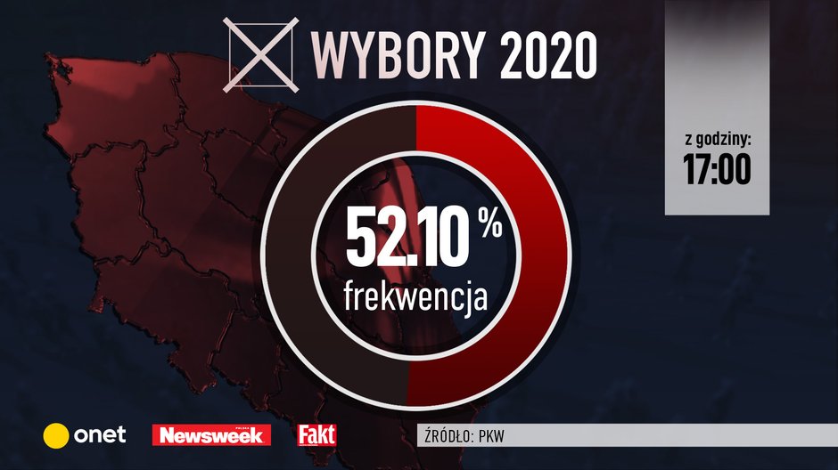 PKW przedstawiła dane frekwencyjne do godz. 17