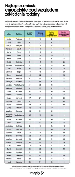 Ranking najlepszych miast do wychowywania dziecka