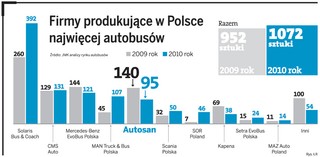 Autosan szuka pomocy u Sobiesława Zasady