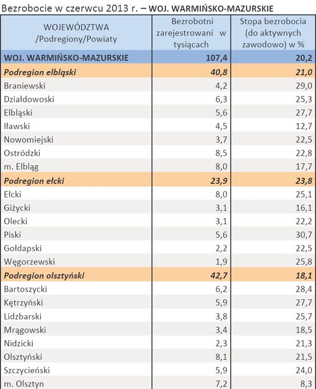 Bezrobocie w czerwcu 2013 r. – WOJ. WARMIŃSKO-MAZURSKIE