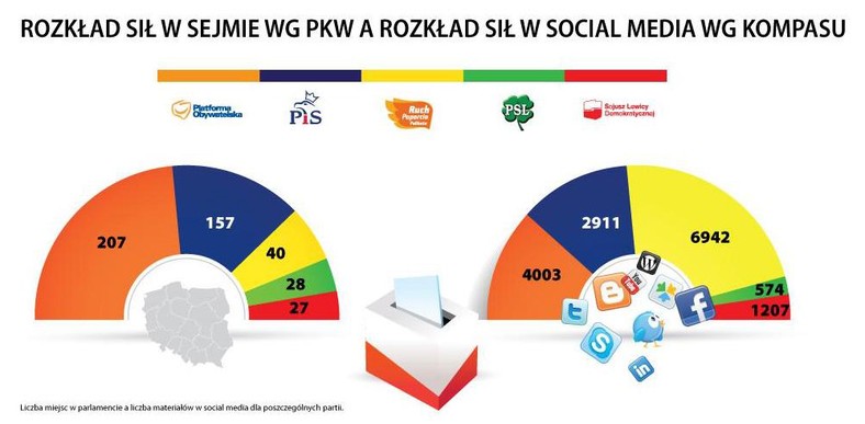 Rozkład miejsc w Sejmie i social media. Źródło: www.kompassocialmedia.pl