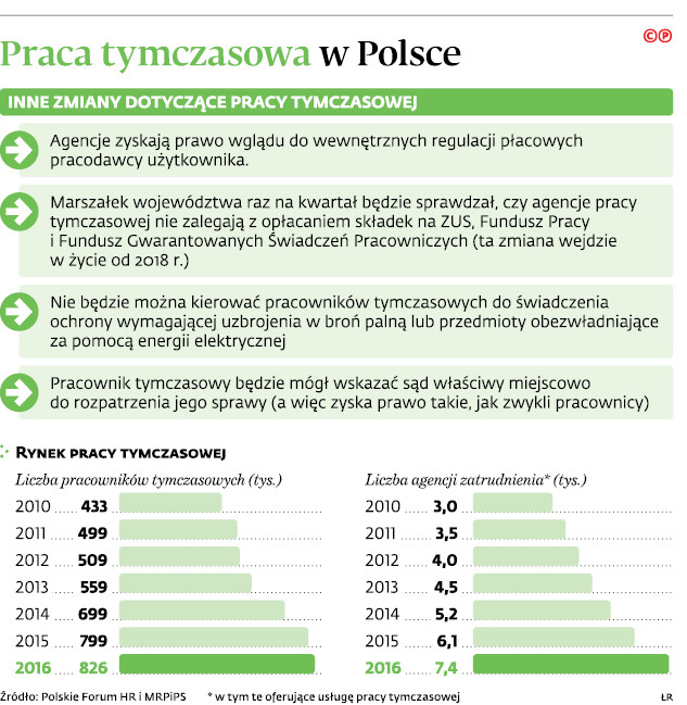 Praca tymczasowa w Polsce