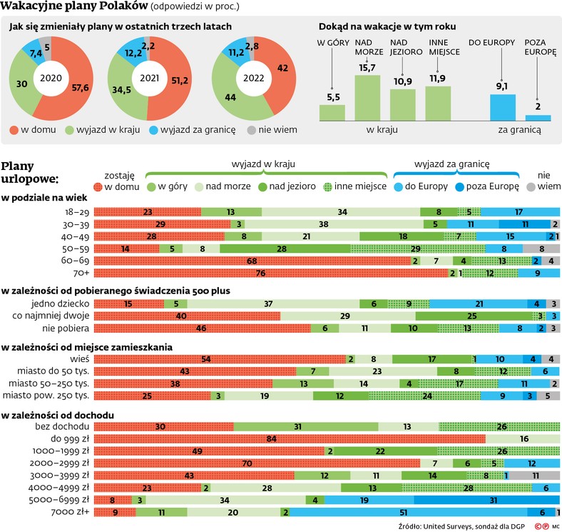 Wakacyjne plany Polaków