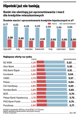 Kredyty hipoteczne przestały tanieć