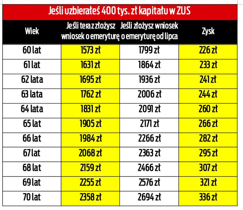 Zebrałeś 400 tys. zł kapitału emerytalnego? Zobacz, ile możesz zyskać.