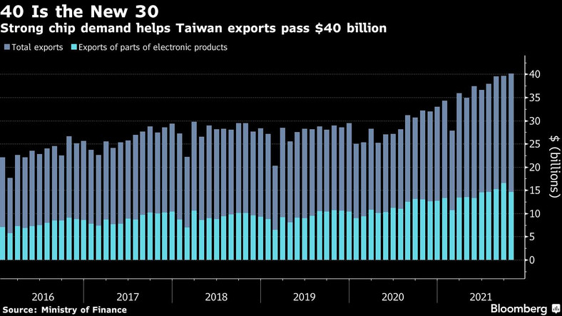 Silny popyt na mikroprocesory pomaga tajwańskiemu eksportowi przekroczyć 40 miliardów dolarów