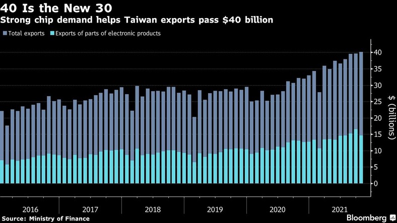 Silny popyt na mikroprocesory pomaga tajwańskiemu eksportowi przekroczyć 40 miliardów dolarów