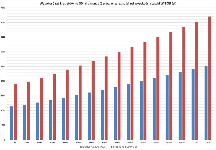 Obecnie raty kredytów są niemal dwukrotnie wyższe niż latem 2021 r., gdy stopy procentowe były niemal zerowe.