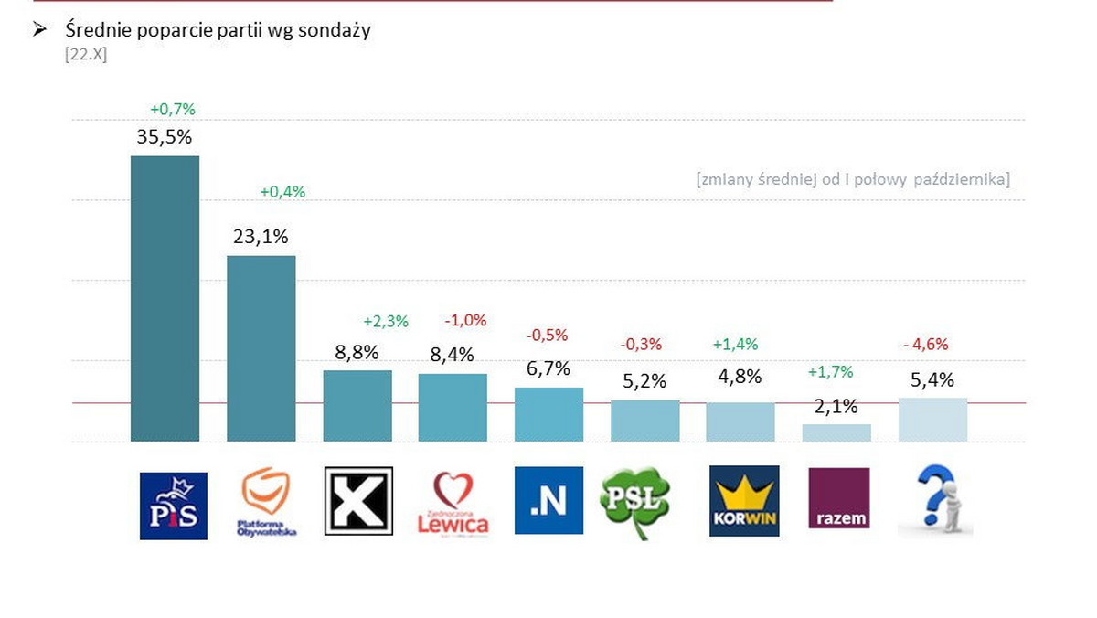 Badani w sondażu Ariadna bardzo negatywnie oceniają kończącą się kampanię. Wyniki ostatnich sondaży (przeliczone na mandaty) ukazują, iż PiS może rządzić, ale musiałoby zawrzeć trudną dla siebie koalicję z Kukiz'15 lub PSL. Trzeba pamiętać, że deklaracje sondażowe to nie głosowanie przy urnach. Analizując, jakie mogą być rezultaty wyborów, trzeba uwzględnić, m.in.: 1) trendy; 2) decyzje osób niezdecydowanych; 3) mobilizację elektoratów; 4) głosowanie strategiczne wyborców o mniejszym poparciu. Jeśliby uwzględnić te korekty, czy PiS ma szanse na samodzielne rządy?