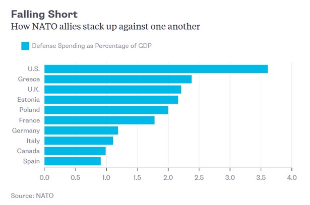 Wydatki państw NATO na obronność