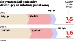 Ile pytań zadali podatnicy dzwoniąc na infolinię podatkową