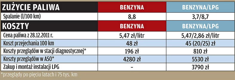 Altea 1.2 TSI: czy warto kupić Seata z instalacją LPG