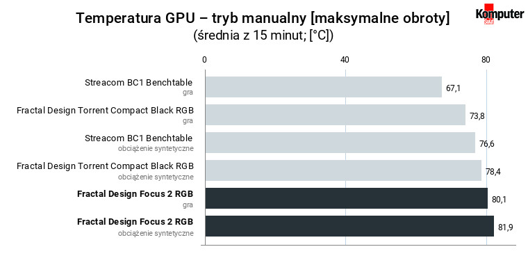 Fractal Design Focus 2 RGB – temperatura GPU – tryb manualny [maksymalne obroty]