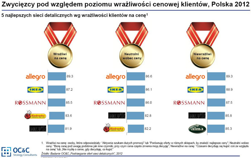 Zwycięzcy pod względem poziomu wrażliwości cenowej klientów, źródło: OC&C Strategy Consultants.