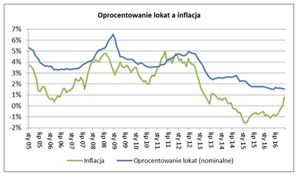 Oprocentowanie lokat a inflacja