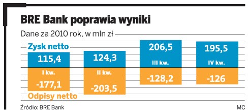 BRE Bank poprawia wyniki