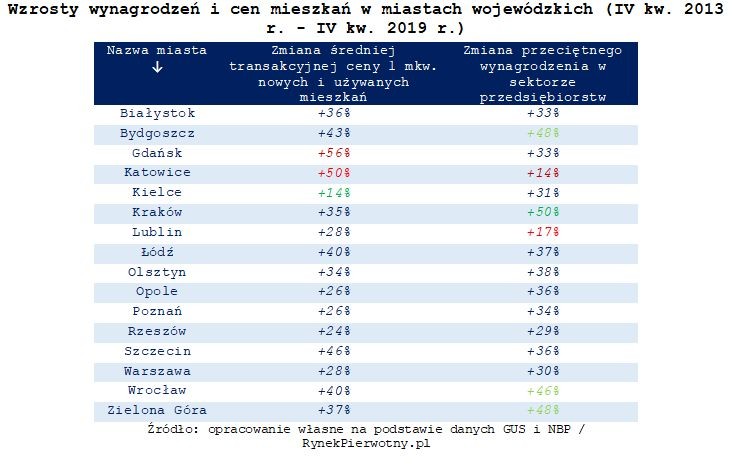 Wzrosty wynagrodzeń i cen mieszkań