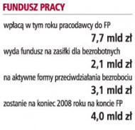 Fundusz pracy