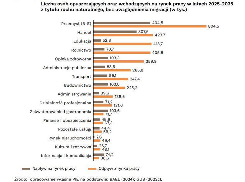 Źródło: Konsekwencje zmian demograficznych dla podaży pracy w Polsce, PIE, październik 2024 r.