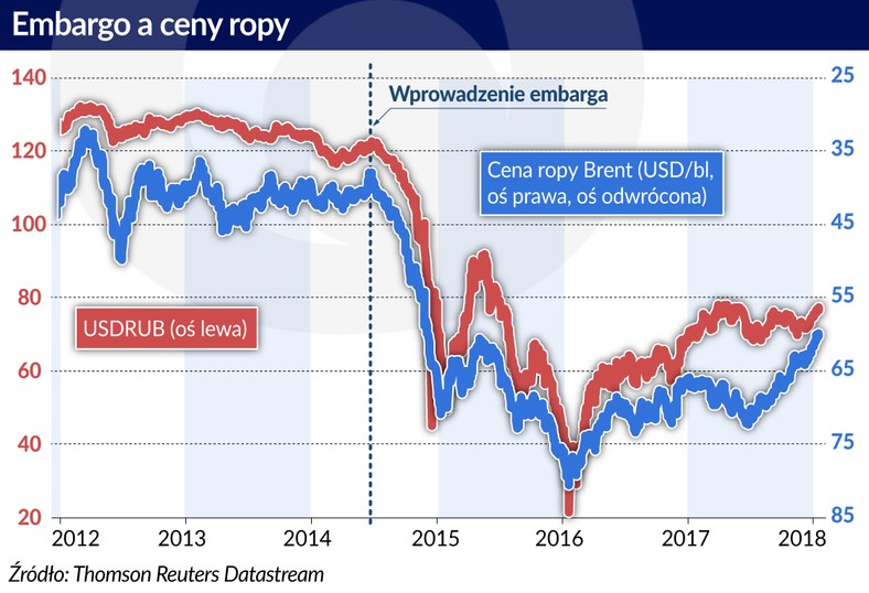 Ropa embargo a ceny (graf, Obserwator Finansowy)