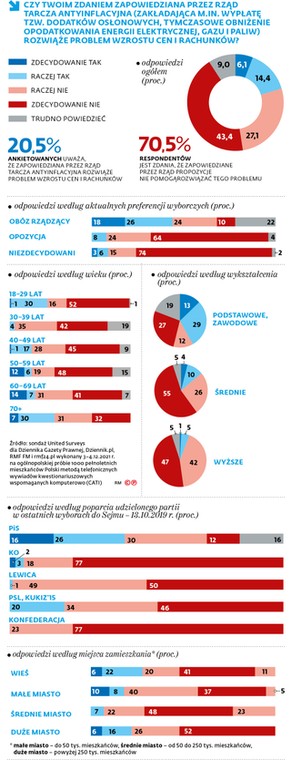 Czy twoim zdaniem zapowiedziana przez rząd tarcza antyinflacyjna (zakładająca m.in. wypłatę tzw. dodatków osłonowych, tymczasowe obniżenie opodatkowania energii elektrycznej, gazu i paliw) rozwiąże problem wzrostu cen i rachunków?