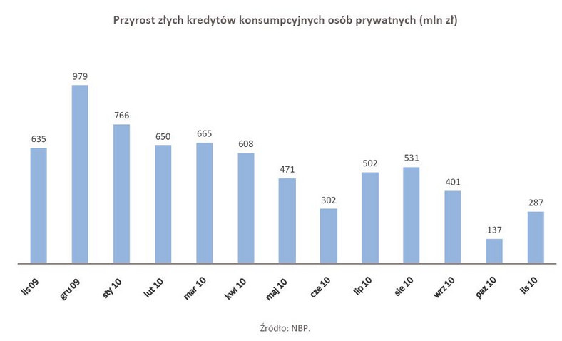 Przyrost złych kredytów konsumpcyjnych osób prywatnych - listopad 2010 r.