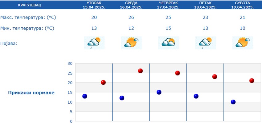 Vremenska prognoza za Kragujevac  narednih 5 dana