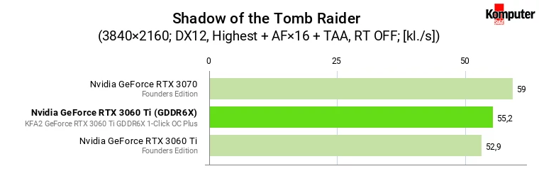 Nvidia GeForce RTX 3060 Ti (GDDR6X) vs RTX 3060 Ti (GDDR6) vs RTX 3070 – Shadow of the Tomb Raider 4K