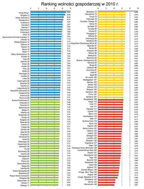 Ranking wolności gospodarczej 2010 r.