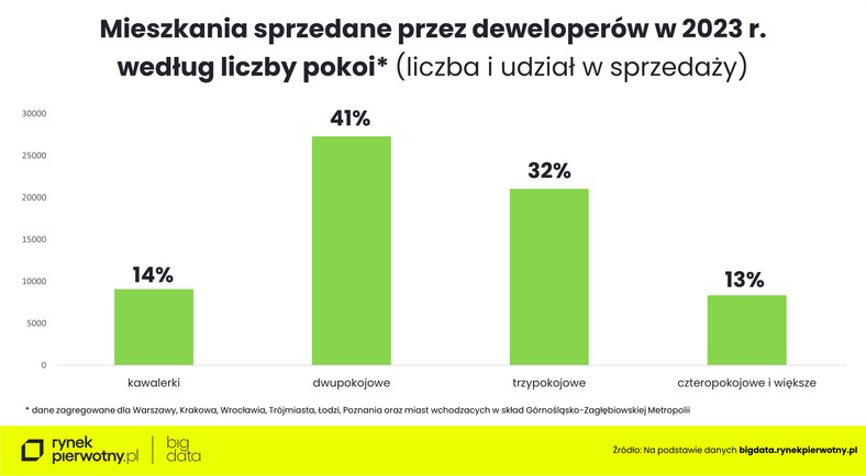 Mieszkania sprzedane przez deweloperów w 2023 roku