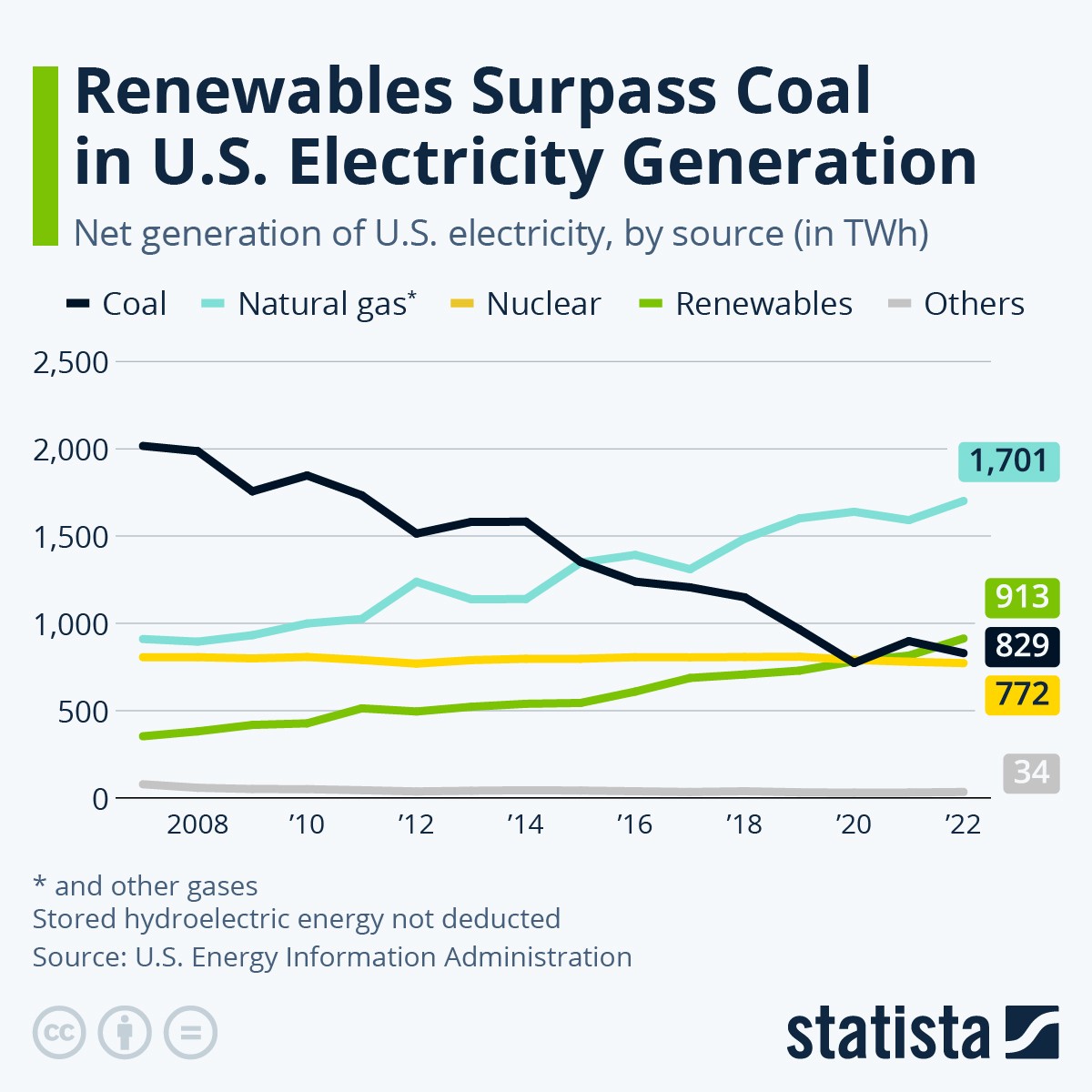 Miks energetyczny USA
