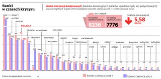 Banków coraz mniej, ale bankructw niewiele