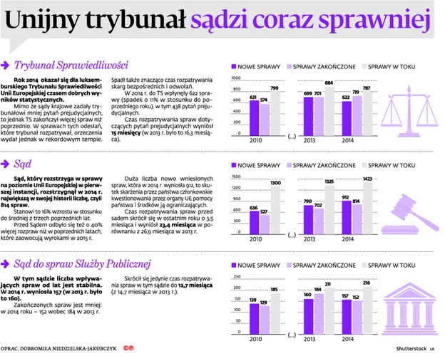 Unijny trybunał sądzi coraz sprawniej