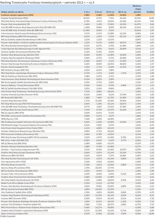 Ranking Towarzystw Funduszy Inwestycyjnych - czerwiec 2012 r. - cz.3