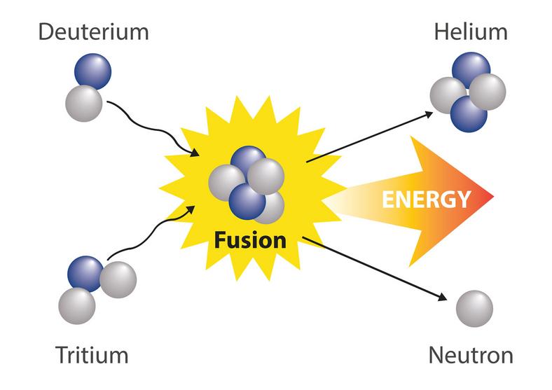 Najprostsza-do-uzyskania-reakcja-fuzji-termonuklearnej---łączenie-jąder-izotopów-wodoru-w-jądro-helu