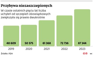 Przybywa niezaszczepionych