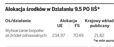 Alokacja środków w Działaniu 9.5 PO liŚ