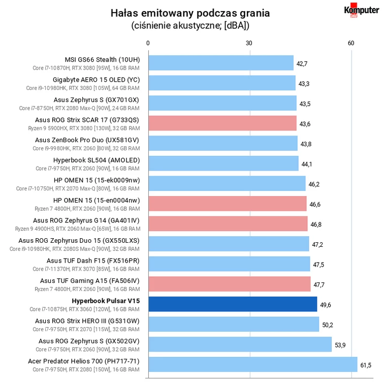 Hyperbook Pulsar V15 – Hałas emitowany podczas grania